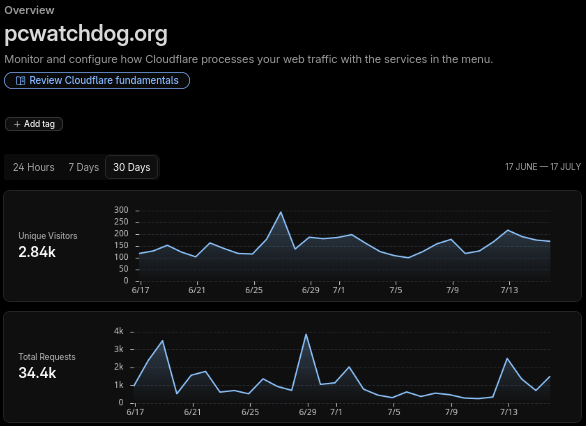 Cloudflare traffic metrics dashboard showing unique local visitor volume on PCWatchdog